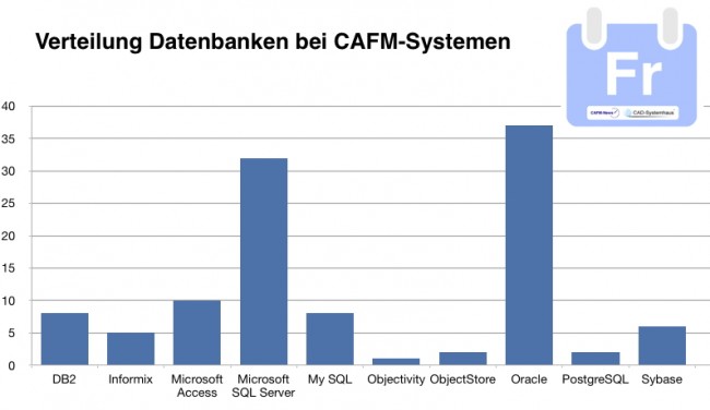 Welche Datenbanken gibt es bei in Deutschland erhältlichen CAFM-Systemen?