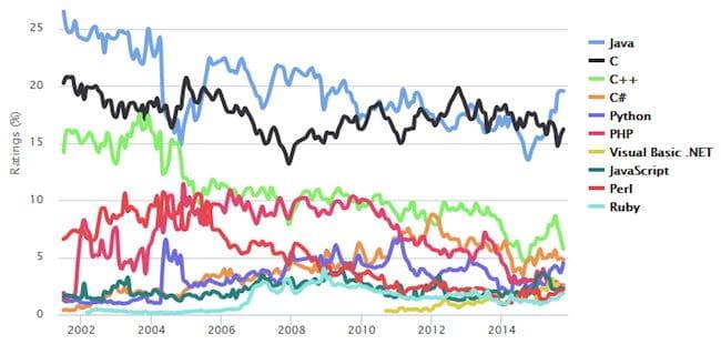 Laut Tiobe Programming Index ist Java im Oktober wieder die am häufigsten verwendete Programmiersprache
