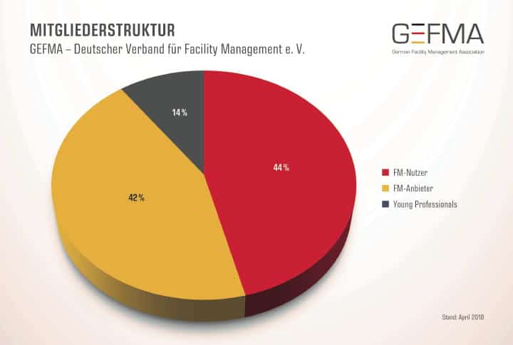 CAFM-Hersteller gehören zur zweitgrößten Mitglieder-Gruppe der GEFMA