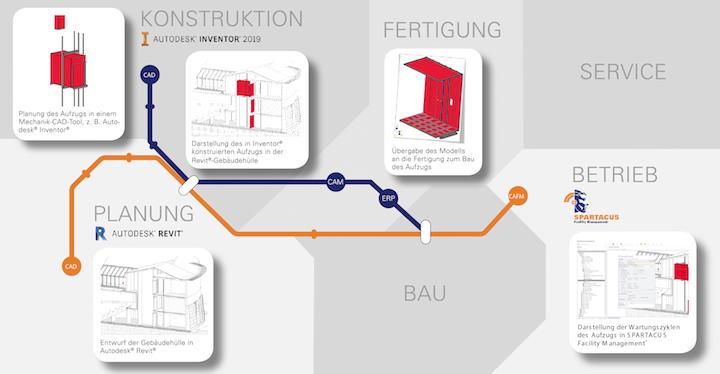 Auf der BIM World Munich zeigt N+P unter anderem seine Revit-Integration