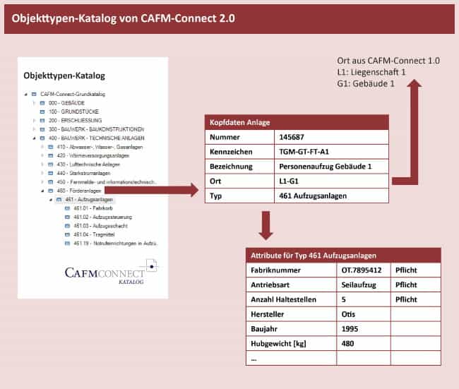 Der Objekttyp-Katalog von CAFM-Connect 2.0