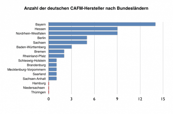 diagramm_cafm-hersteller_anzahl