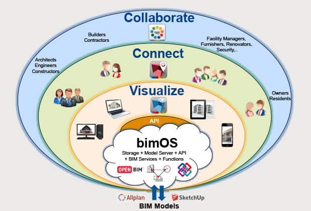 Überblick: bim+ integriert umfangreich Gebäudedaten und macht sie allen Beteiligten zugänglich