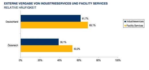 Die Entwicklung von industriellen FM-Services Deutschland und Österreich hat Lünendonk untersucht