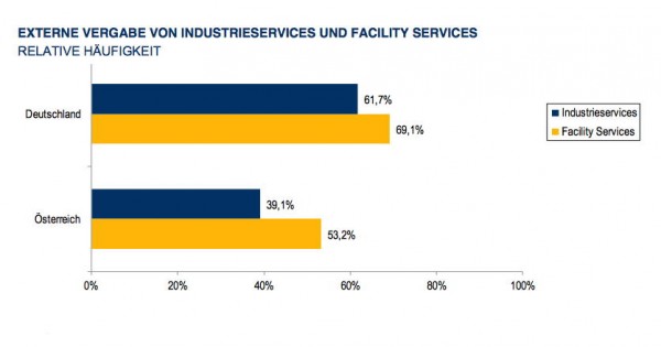 Die Entwicklung von industriellen  FM-Services Deutschland und Österreich hat Lünendonk untersucht