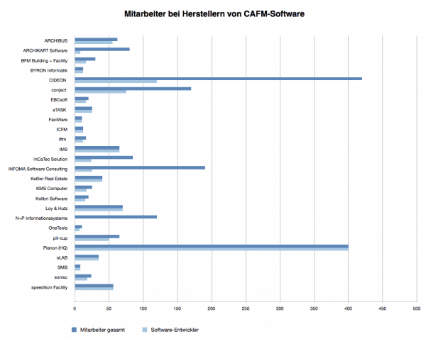 Anbieter von CAFM-Software im deutschen Markt mit bis zu 500 Mitarbeitern 