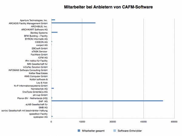Mitarbeiter aller Anbieter von CAFM-Software im deutschen Markt