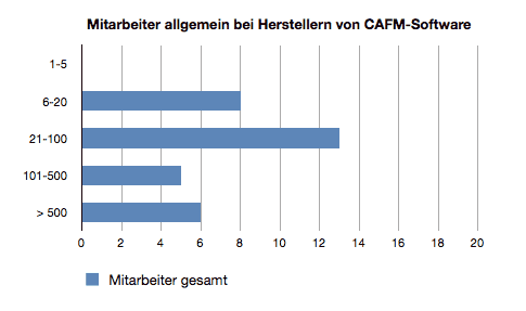 Zahl Mitarbeiter Gesamt bei CAFM-Software Herstellern im deutschen Markt
