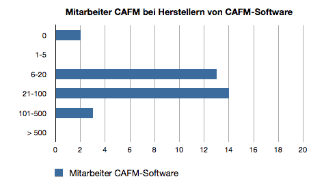 Zahl Mitarbeiter CAFM bei CAFM-Software Herstellern im deutschen Markt