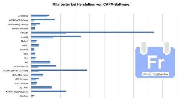 Mitarbeiter bei CAFM-Herstellern sind Thema des dritten Statistik-Freitags