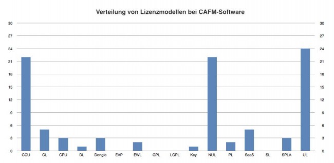 Die Auswahl der Lizenzmodelle bei CAFM-Software ist in Deutschland breit gefächert