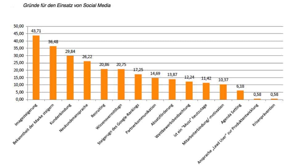 Image-Politur ist der Hauptgrund, warum Unternehmen im B2B auf Social Media setzen