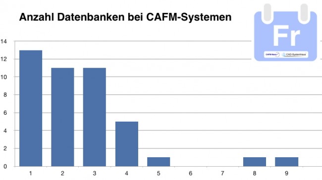 Die meisten CAFM-Hersteller bieten eine eingeschränkte Auswahl an Datenbanken mit ihrer Software an