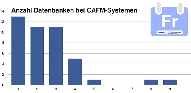 Die meisten CAFM-Hersteller bieten eine eingeschränkte Auswahl an Datenbanken mit ihrer Software an