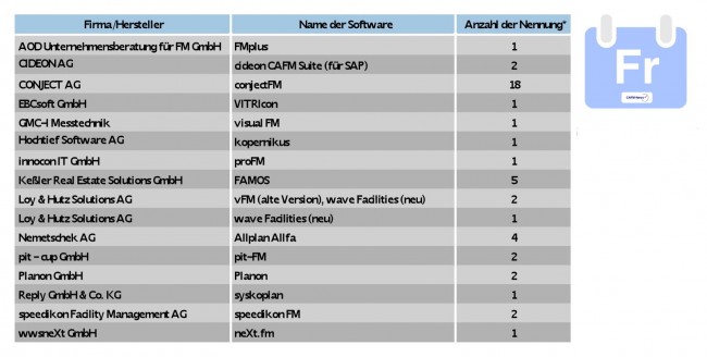 Eine interessante Erhebung zu CAFM-Systemen an Hochschulen hat jetzt die HIS-HE vorgestellt