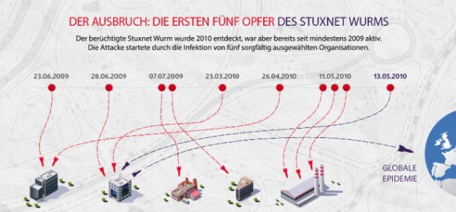 Kaspersky Lab hat die Stuxnet-Infektion rekonstruiert (Ihr Klick auf das Bild öffnet ein Vollformat)