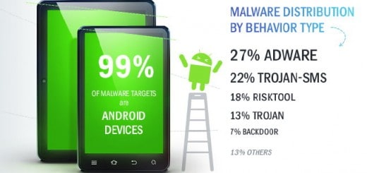 Über 99 Prozent aller mobilen Schädlinge zielen auf Android-Devices