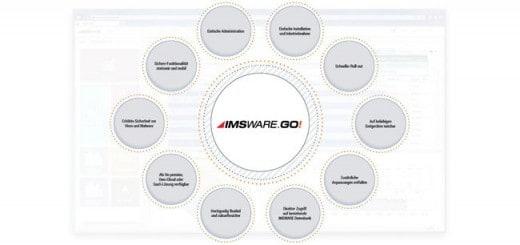 Eine runde Sache: Die Grafik zeigt Vorteile und Funktionen von IMSWARE.GO! (Klicken auf das Bild öffnet ein Vollbild)