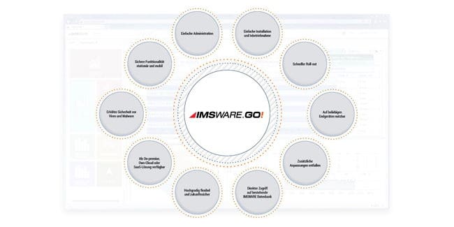 Eine runde Sache: Die Grafik zeigt Vorteile und Funktionen von IMSWARE.GO!