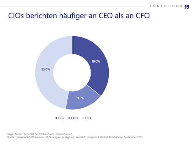 CFOs sind nicht immer die Chefs der CIOs - die berichten laut Lünendonk lieber dem CEO