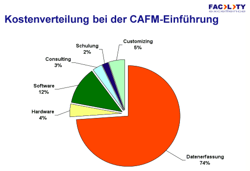 Wohl dem, der schon Daten hat: Die Datenerfassung kann bis zu drei Viertel der Kosten eines CAFM-Systems ausmachen