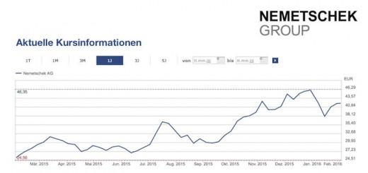 Die Nemetschek Group hat 2015 ein Rekordjahr hingelegt