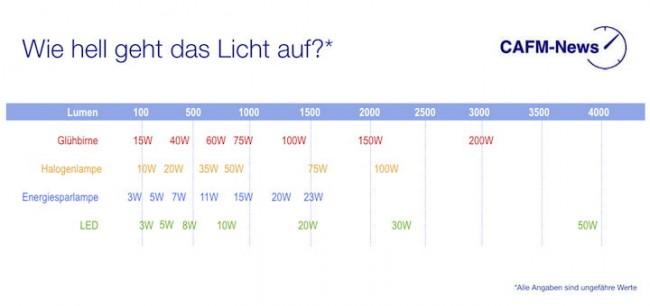 Wer verbraucht wie viel? Energiebedarf und Lichtausbeute sind bei LED, Energiesparlampe, Halogenbirnen und Glühbirnen deutlich verschieden