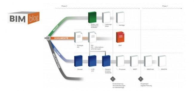 Wie BIM-Projekte aufgesetzt werden können, zeigt der Praxis-Leitfaden des BIM-Blog