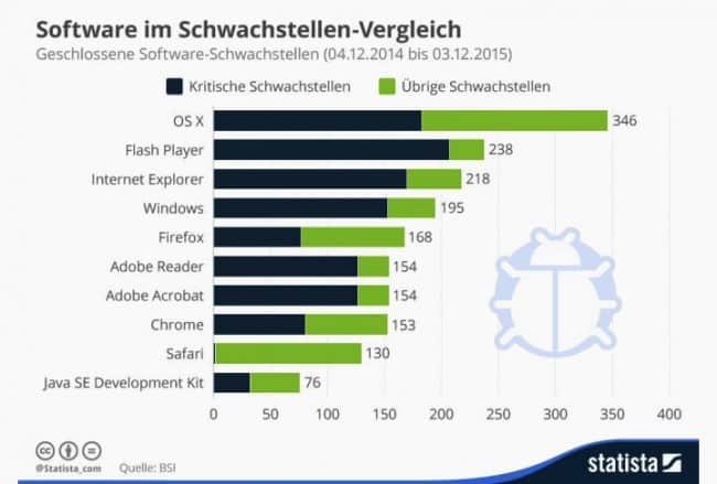 OS X ist laut einer Untersuchung des BSI das Betriebssystem mit den meisten Schwachstellen – Grafik: Statista