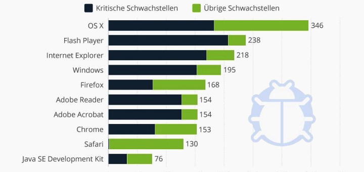 OS X ist laut einer Untersuchung des BSI das Betriebssystem mit den meisten Schwachstellen – Grafik: Statista