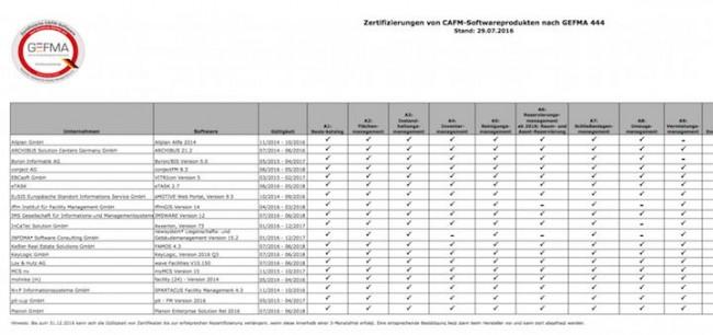 Die GEFMA hat ihre Übersicht zu GEFMA 444 zertifizierter CAFM-Software aktualisiert