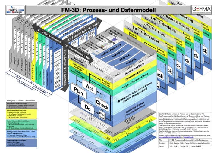 Das GEFMA FM-3D-Modell für Prozesse und Daten im (CA)FM