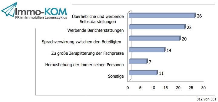 Überhebliche Selbstdarstellung - das stört die Teilnehmer an der Immo-Kom Studie am meisten bei der Kommunikation in der FM-BrancheÜberhebliche Selbstdarstellung - das stört die Teilnehmer an der Immo-Kom Studie am meisten bei der Kommunikation in der FM-Branche