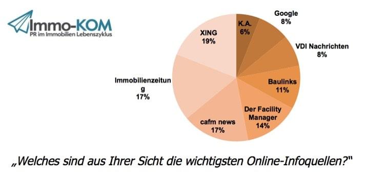 Im Web gehören die CAFM-News zu den wichtigsten Informationsquellen im Bau- und FM-Kontext