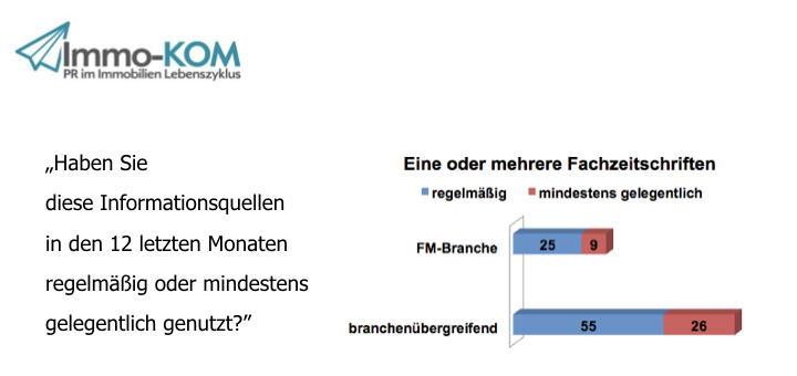 Die Studie zur Kommunikation in der FM-Branche zeigt, dass Facility Manager im branchen-übergreifenden Vergleich erschreckend lesefaul sind