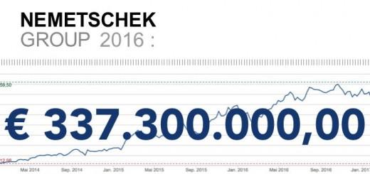 Mit einem Umsatz von 337,3 Millionen Euro hat Nemetschek die eigenen Ziele für 2016 praktisch erreicht