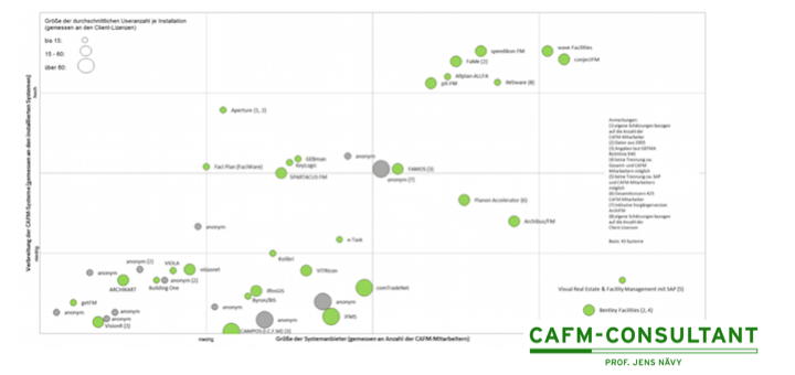 Die CAFM-Matrix von Prof. Jens Nävy platziert sieben Systeme in die Top-Gruppe, die mehr als die Hälfte des Marktes unter sich aufteilt