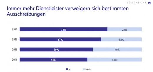 Immer mehr Facility-Service-Dienstleister lehnen die Teilnahme an Ausschreibungen bestimmter Auftraggeber ab, zeigt die jüngste Branchen-Studie von Lünendonk & Hossenfelder
