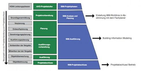 Phasen eines BIM-Projekts: Weniger Stufen, da HOAI-Leistungsphasen und AHO-Projektstufen umschlossen eingebunden sind