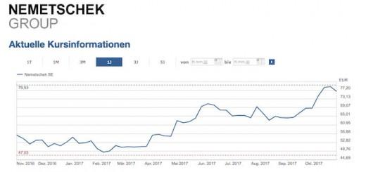 Seit April im Aufschwung: Der Aktienkurs der Nemetschek AG steigt auch in Q3, parallel zu Umsatz und Gewinn