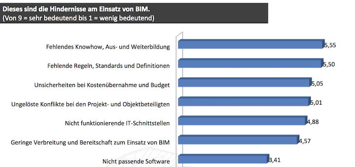 BIM-Umfrage: Fehlende Standardisierung schafft Unsicherheit - CAFM-News BIM kommt voran: Jetzt liegen die Ergebnisse der 2. BIM Umfrage von CAFM Ring und BIM World Munich vor