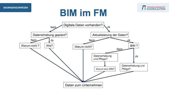 Auf der INservFM 2018hat Prof. Joachim Hohmann gestern die erste Studie zu BIM im FM in Deutschland vorgestellt