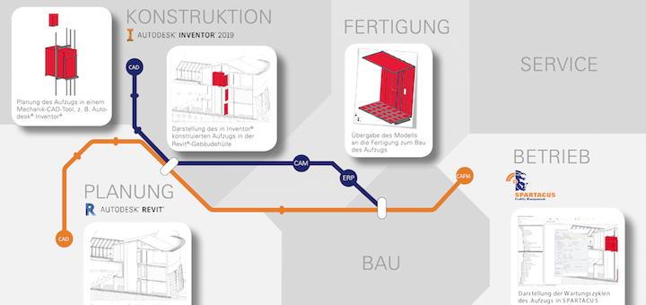 n+p bim workflow für bim world munich 2018