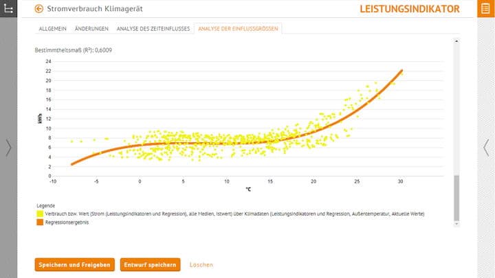 Mit IngSoft InterWatt lassen sich auch Einflussgrößen des Energieverbrauchs analysieren