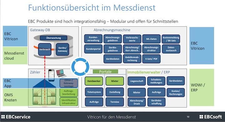 EBCsoft hat sein Portfolio im Energiemanagement erweitert