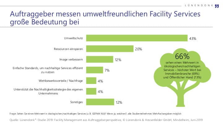 Umweltfreundliche Facility Services sind zunehmen gefragt, zeigt die zweite Lünendonk-Studie zu Facility Services aus Nutzersicht