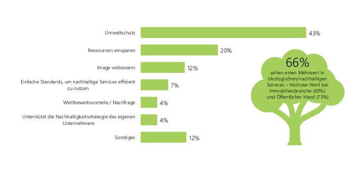 Umweltfreundliche Facility Services werden relevanter - CAFM-News