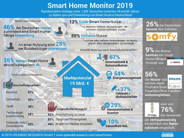 Die Studie Smart Home Monitor 2019 von Splendid Research liefert interessante Einblicke in die aktuelle Akzeptanz von Hausautomation und die bevorzugten Einsatzszenarien