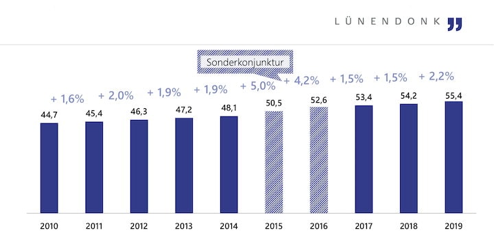 Der Markt für Facility Services verzeichnete laut Lünendonk im vergangenen Jahr sein stärkstes Wachstum seit 10 Jahren