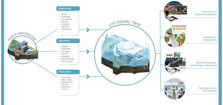 Bentley Systems und Microsoft arbeiten an einem digitalen Zwilling für Gebäude und städtische Infrastruktur
